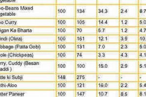 Download: India Food Nutrition CSV Database + Guide World’s Most Delicious Foods: Must-Try Dishes from Every Country Download: India Food Nutrition CSV Database + Guide | World’s Most Delicious Foods: Must-Try Dishes from Every Country